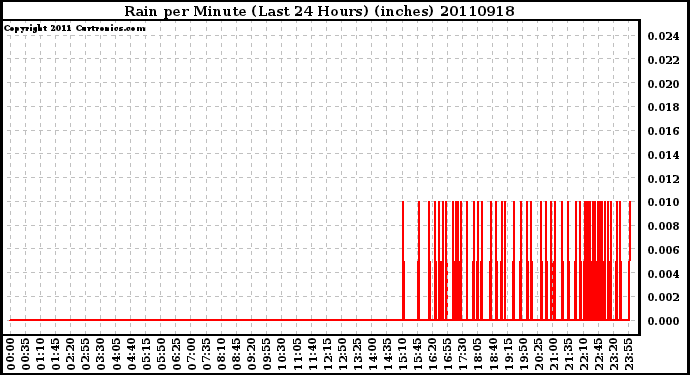 Milwaukee Weather Rain per Minute (Last 24 Hours) (inches)