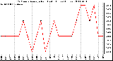 Milwaukee Weather 15 Minute Average Rain Last 6 Hours (Inches)