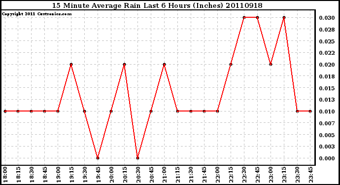 Milwaukee Weather 15 Minute Average Rain Last 6 Hours (Inches)