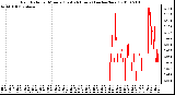 Milwaukee Weather Rain Rate per Minute (Last 24 Hours) (inches/hour)