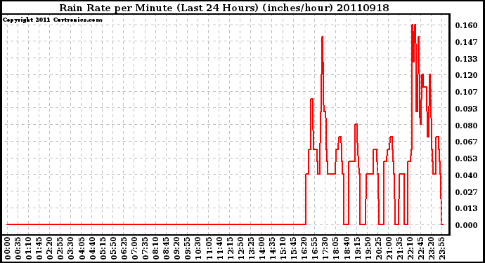 Milwaukee Weather Rain Rate per Minute (Last 24 Hours) (inches/hour)