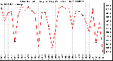 Milwaukee Weather Solar Radiation Avg per Day W/m2/minute