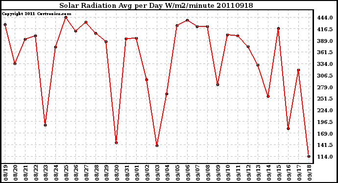 Milwaukee Weather Solar Radiation Avg per Day W/m2/minute