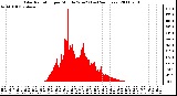 Milwaukee Weather Solar Radiation per Minute W/m2 (Last 24 Hours)