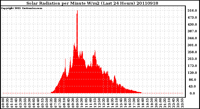 Milwaukee Weather Solar Radiation per Minute W/m2 (Last 24 Hours)