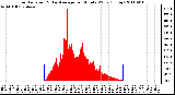 Milwaukee Weather Solar Radiation & Day Average per Minute W/m2 (Today)