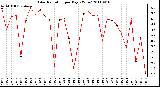 Milwaukee Weather Solar Radiation per Day KW/m2