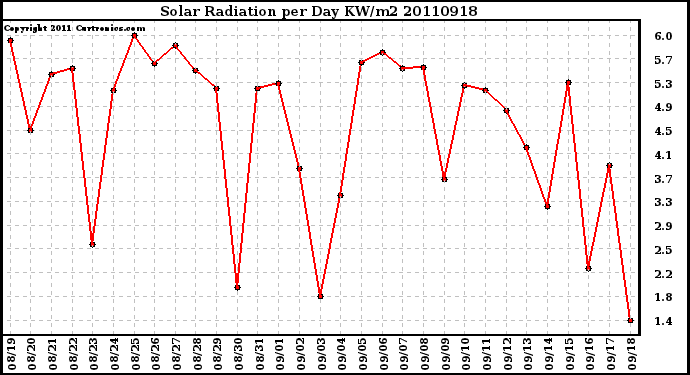 Milwaukee Weather Solar Radiation per Day KW/m2