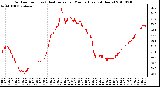 Milwaukee Weather Outdoor Temp (vs) Heat Index per Minute (Last 24 Hours)