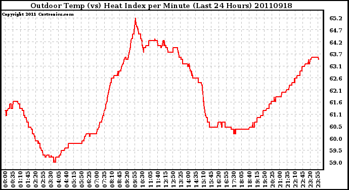 Milwaukee Weather Outdoor Temp (vs) Heat Index per Minute (Last 24 Hours)