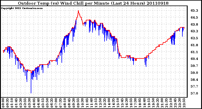 Milwaukee Weather Outdoor Temp (vs) Wind Chill per Minute (Last 24 Hours)