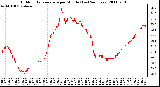 Milwaukee Weather Outdoor Temperature per Minute (Last 24 Hours)