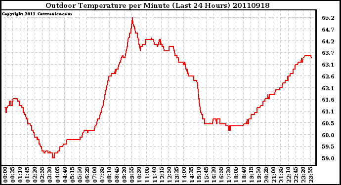 Milwaukee Weather Outdoor Temperature per Minute (Last 24 Hours)