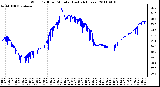 Milwaukee Weather Wind Chill per Minute (Last 24 Hours)