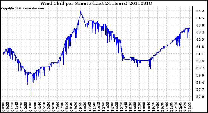 Milwaukee Weather Wind Chill per Minute (Last 24 Hours)