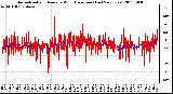 Milwaukee Weather Normalized and Average Wind Direction (Last 24 Hours)