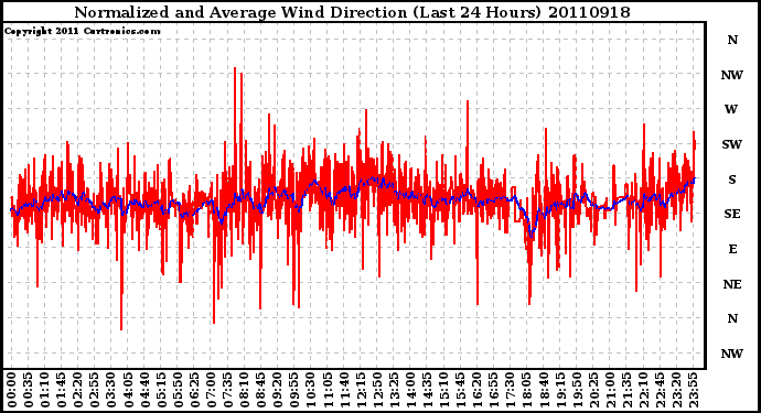 Milwaukee Weather Normalized and Average Wind Direction (Last 24 Hours)