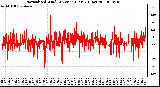 Milwaukee Weather Normalized Wind Direction (Last 24 Hours)