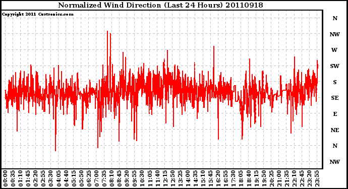 Milwaukee Weather Normalized Wind Direction (Last 24 Hours)