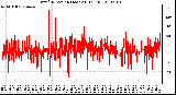 Milwaukee Weather Wind Direction (Last 24 Hours)