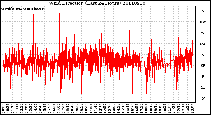 Milwaukee Weather Wind Direction (Last 24 Hours)