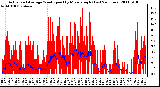 Milwaukee Weather Actual and Average Wind Speed by Minute mph (Last 24 Hours)