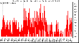 Milwaukee Weather Wind Speed by Minute mph (Last 24 Hours)