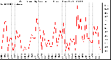 Milwaukee Weather Wind Speed by Minute mph (Last 1 Hour)