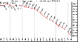 Milwaukee Weather Barometric Pressure per Hour (Last 24 Hours)