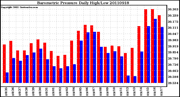 Milwaukee Weather Barometric Pressure Daily High/Low