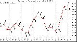 Milwaukee Weather Barometric Pressure Daily High