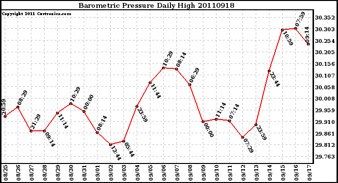 Milwaukee Weather Barometric Pressure Daily High