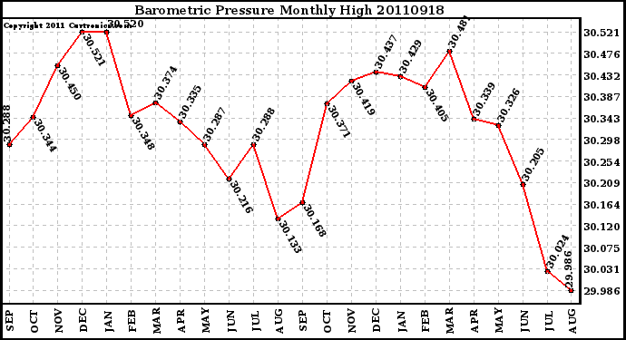 Milwaukee Weather Barometric Pressure Monthly High