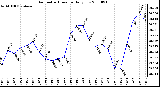 Milwaukee Weather Barometric Pressure Daily Low