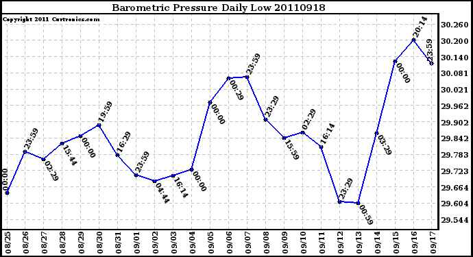 Milwaukee Weather Barometric Pressure Daily Low