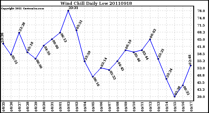 Milwaukee Weather Wind Chill Daily Low