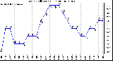 Milwaukee Weather Wind Chill (Last 24 Hours)