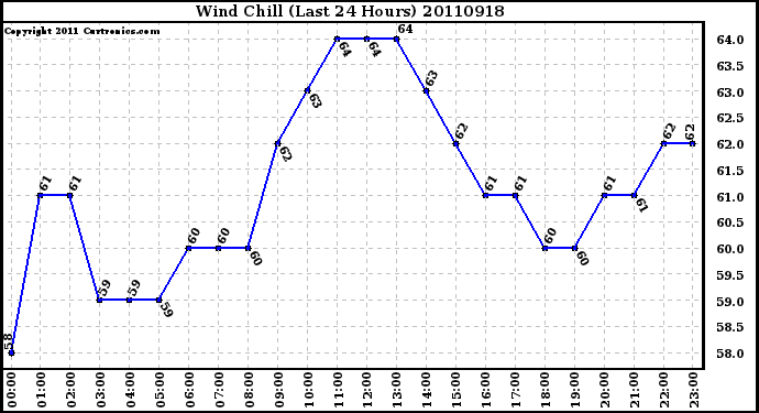 Milwaukee Weather Wind Chill (Last 24 Hours)