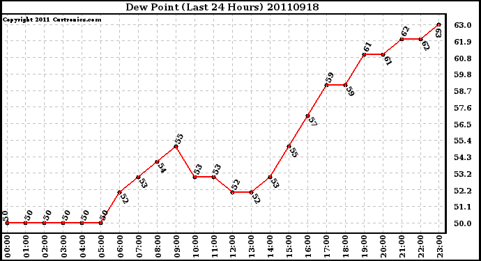 Milwaukee Weather Dew Point (Last 24 Hours)