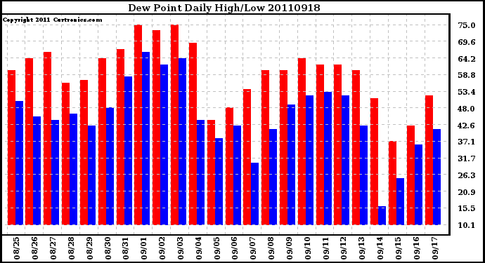 Milwaukee Weather Dew Point Daily High/Low