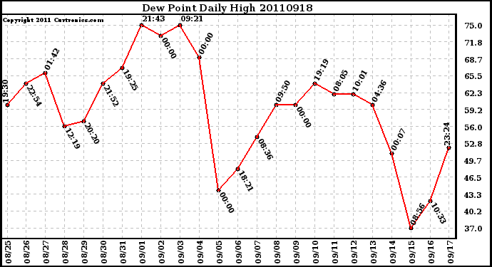 Milwaukee Weather Dew Point Daily High