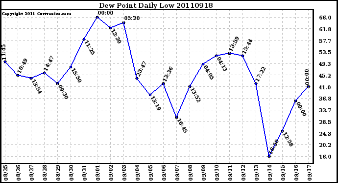 Milwaukee Weather Dew Point Daily Low