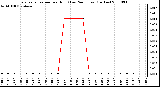 Milwaukee Weather Evapotranspiration per Hour (Last 24 Hours) (Inches)