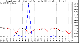 Milwaukee Weather Evapotranspiration (Red) (vs) Rain per Day (Blue) (Inches)