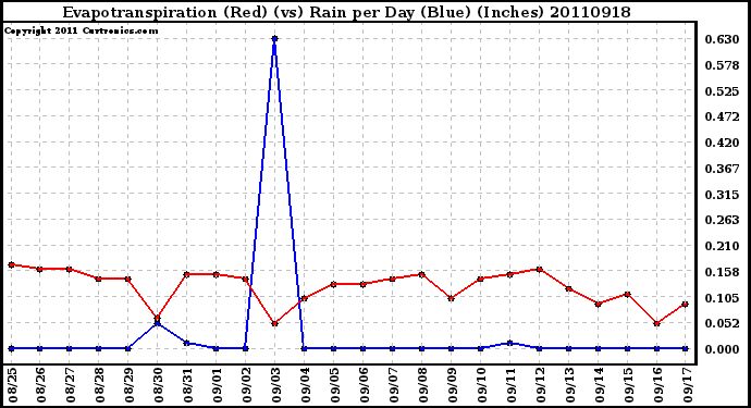 Milwaukee Weather Evapotranspiration (Red) (vs) Rain per Day (Blue) (Inches)