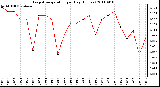 Milwaukee Weather Evapotranspiration per Day (Inches)