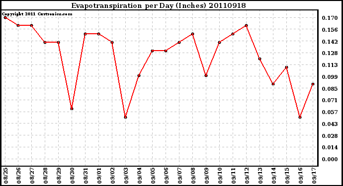 Milwaukee Weather Evapotranspiration per Day (Inches)