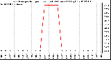 Milwaukee Weather Evapotranspiration per Hour (Last 24 Hours) (Oz/sq ft)