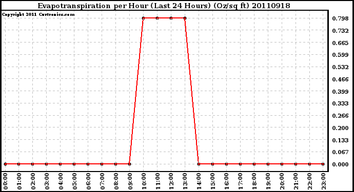 Milwaukee Weather Evapotranspiration per Hour (Last 24 Hours) (Oz/sq ft)