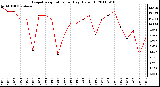 Milwaukee Weather Evapotranspiration per Day (Oz/sq ft)